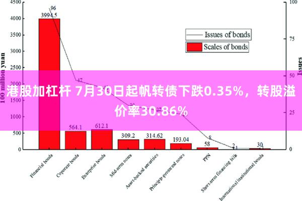 港股加杠杆 7月30日起帆转债下跌0.35%，转股溢价率30