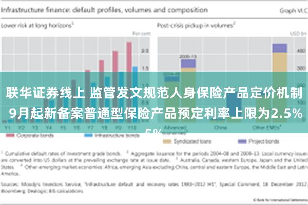 联华证券线上 监管发文规范人身保险产品定价机制 9月起新备案普通型保险产品预定利率上限为2.5%